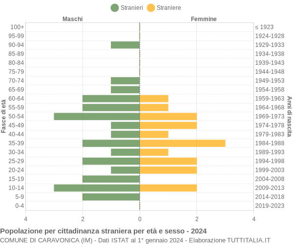 Grafico cittadini stranieri - Caravonica 2024