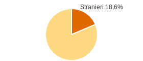 Percentuale cittadini stranieri Comune di Caravonica (IM)