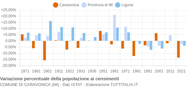 Grafico variazione percentuale della popolazione Comune di Caravonica (IM)