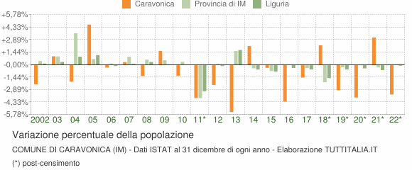 Variazione percentuale della popolazione Comune di Caravonica (IM)