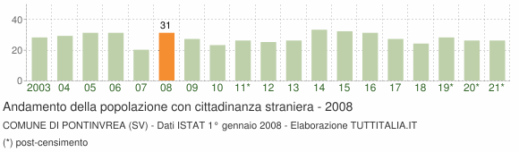 Grafico andamento popolazione stranieri Comune di Pontinvrea (SV)