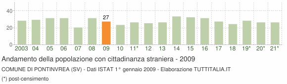 Grafico andamento popolazione stranieri Comune di Pontinvrea (SV)