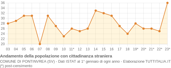 Andamento popolazione stranieri Comune di Pontinvrea (SV)