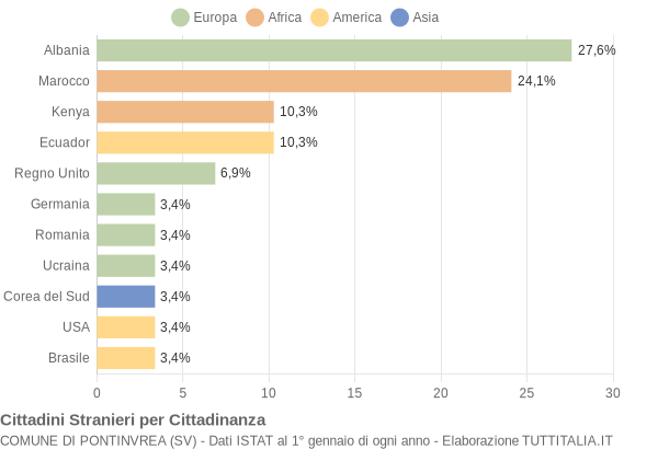 Grafico cittadinanza stranieri - Pontinvrea 2004