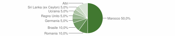 Grafico cittadinanza stranieri - Pontinvrea 2007