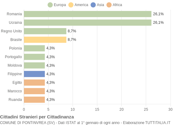 Grafico cittadinanza stranieri - Pontinvrea 2010