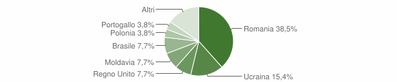 Grafico cittadinanza stranieri - Pontinvrea 2011