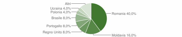 Grafico cittadinanza stranieri - Pontinvrea 2012