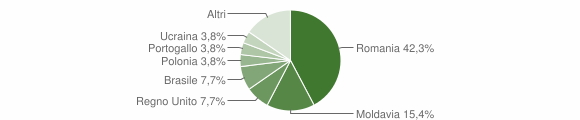 Grafico cittadinanza stranieri - Pontinvrea 2013