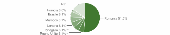 Grafico cittadinanza stranieri - Pontinvrea 2014