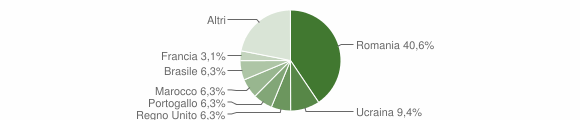 Grafico cittadinanza stranieri - Pontinvrea 2015