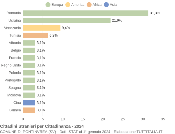 Grafico cittadinanza stranieri - Pontinvrea 2024