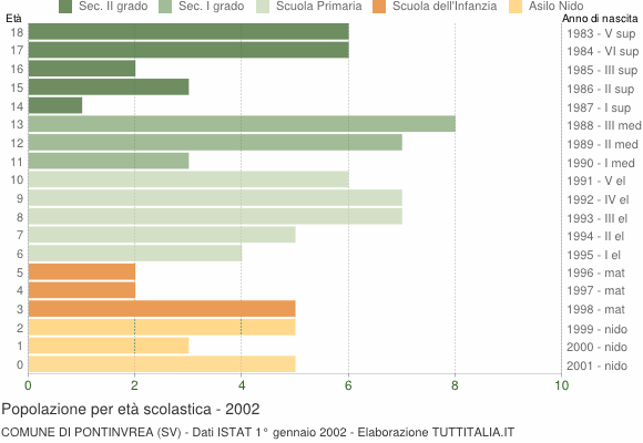 Grafico Popolazione in età scolastica - Pontinvrea 2002