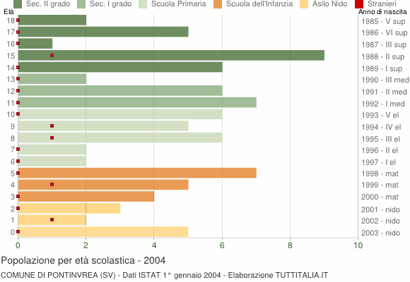 Grafico Popolazione in età scolastica - Pontinvrea 2004