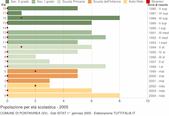 Grafico Popolazione in età scolastica - Pontinvrea 2005