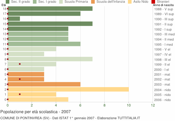 Grafico Popolazione in età scolastica - Pontinvrea 2007