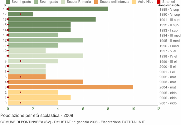 Grafico Popolazione in età scolastica - Pontinvrea 2008
