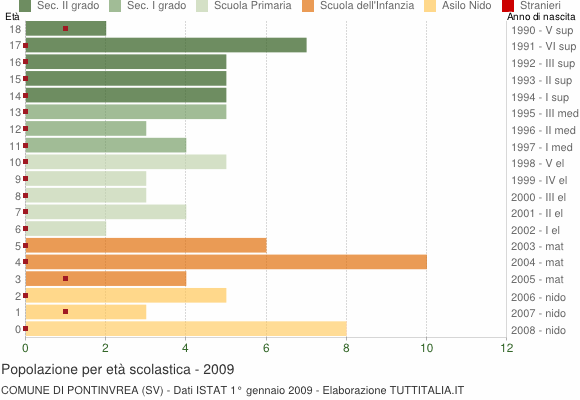 Grafico Popolazione in età scolastica - Pontinvrea 2009