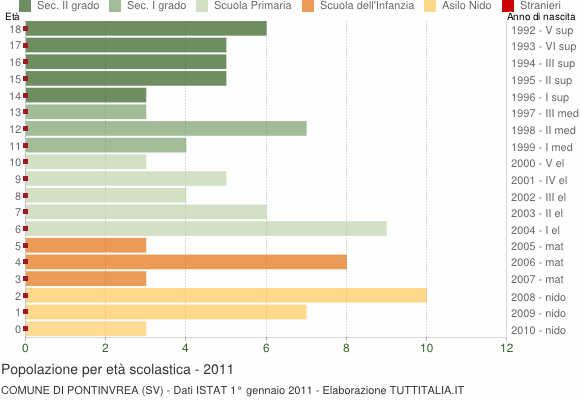 Grafico Popolazione in età scolastica - Pontinvrea 2011