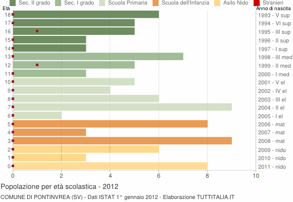 Grafico Popolazione in età scolastica - Pontinvrea 2012