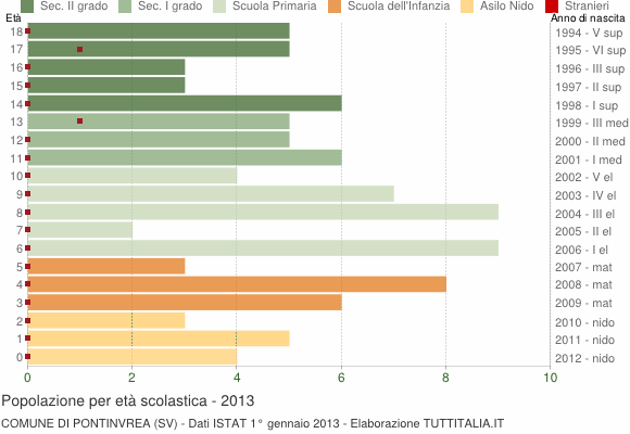Grafico Popolazione in età scolastica - Pontinvrea 2013