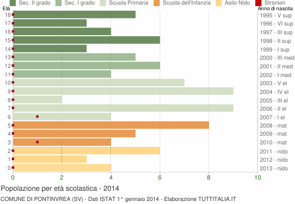 Grafico Popolazione in età scolastica - Pontinvrea 2014