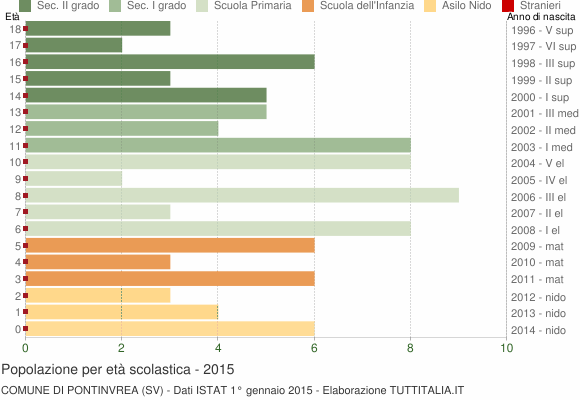 Grafico Popolazione in età scolastica - Pontinvrea 2015