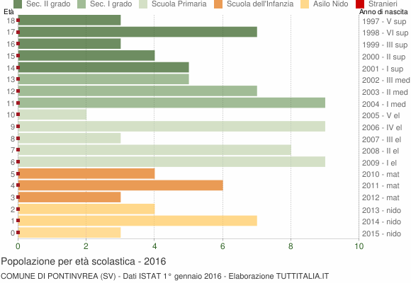 Grafico Popolazione in età scolastica - Pontinvrea 2016