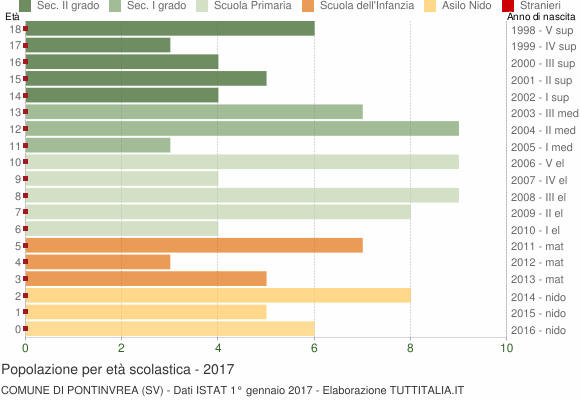 Grafico Popolazione in età scolastica - Pontinvrea 2017