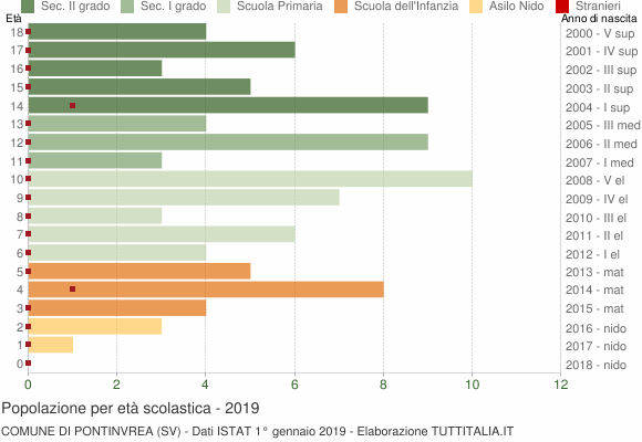 Grafico Popolazione in età scolastica - Pontinvrea 2019