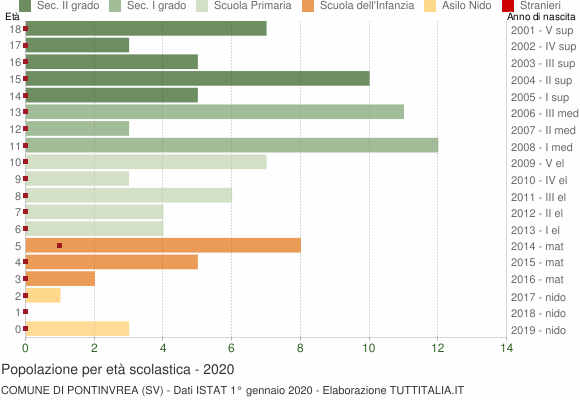 Grafico Popolazione in età scolastica - Pontinvrea 2020