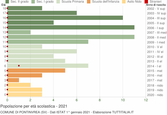 Grafico Popolazione in età scolastica - Pontinvrea 2021