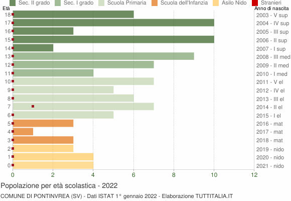 Grafico Popolazione in età scolastica - Pontinvrea 2022