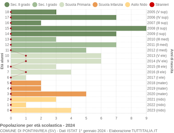 Grafico Popolazione in età scolastica - Pontinvrea 2024