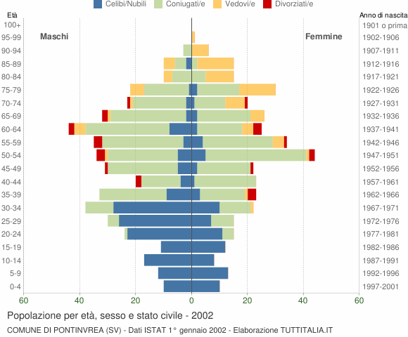 Grafico Popolazione per età, sesso e stato civile Comune di Pontinvrea (SV)