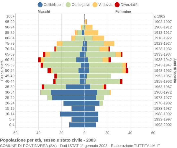 Grafico Popolazione per età, sesso e stato civile Comune di Pontinvrea (SV)