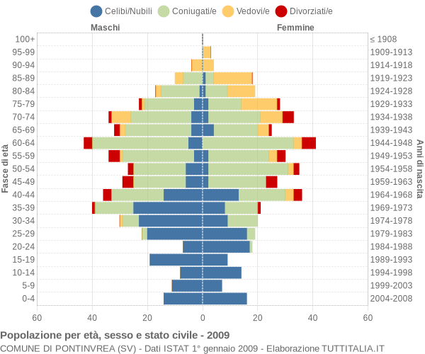 Grafico Popolazione per età, sesso e stato civile Comune di Pontinvrea (SV)