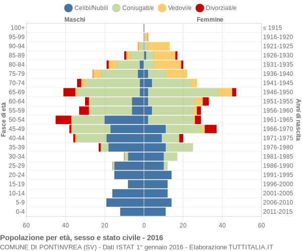 Grafico Popolazione per età, sesso e stato civile Comune di Pontinvrea (SV)