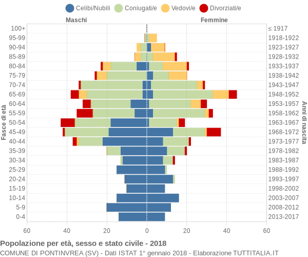 Grafico Popolazione per età, sesso e stato civile Comune di Pontinvrea (SV)