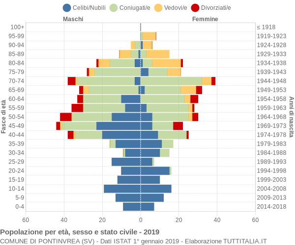 Grafico Popolazione per età, sesso e stato civile Comune di Pontinvrea (SV)