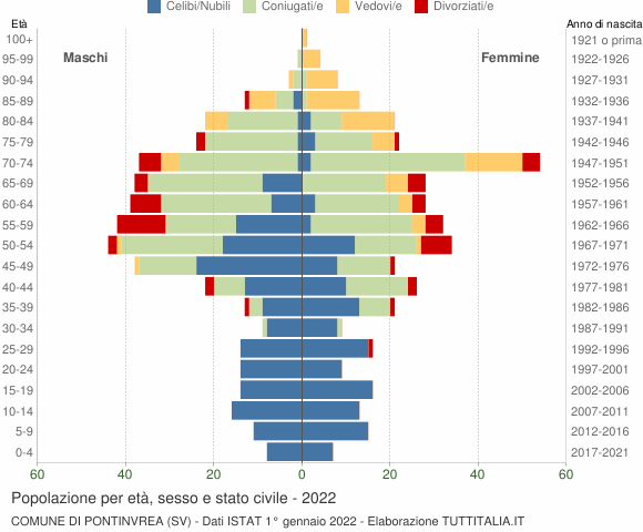 Grafico Popolazione per età, sesso e stato civile Comune di Pontinvrea (SV)