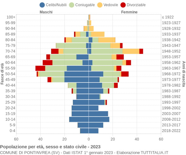 Grafico Popolazione per età, sesso e stato civile Comune di Pontinvrea (SV)