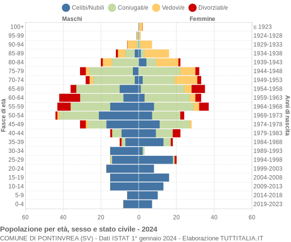 Grafico Popolazione per età, sesso e stato civile Comune di Pontinvrea (SV)