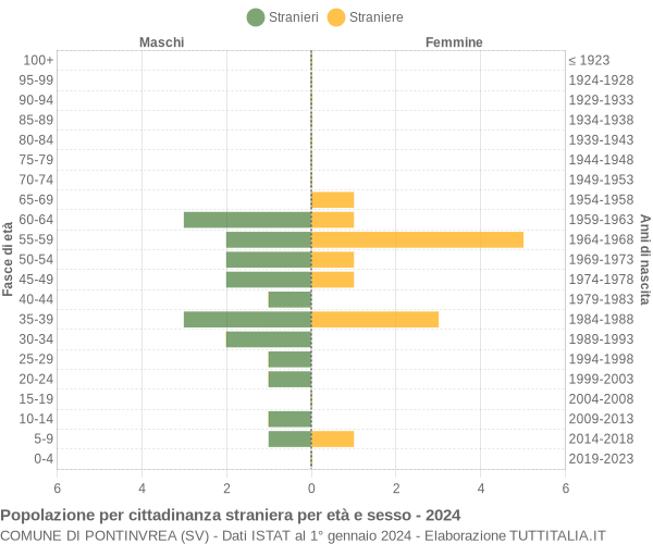 Grafico cittadini stranieri - Pontinvrea 2024