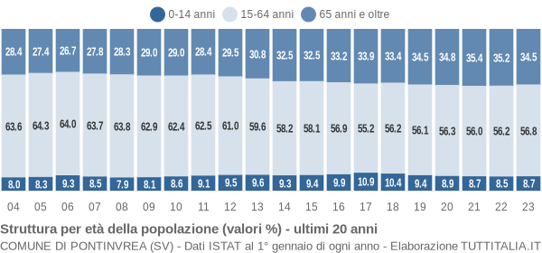 Grafico struttura della popolazione Comune di Pontinvrea (SV)