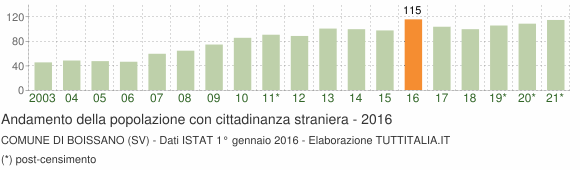 Grafico andamento popolazione stranieri Comune di Boissano (SV)