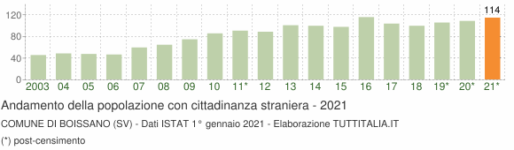 Grafico andamento popolazione stranieri Comune di Boissano (SV)