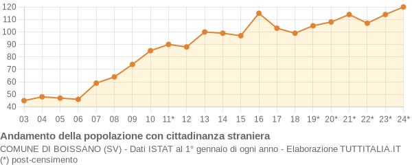 Andamento popolazione stranieri Comune di Boissano (SV)