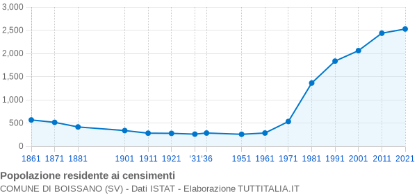 Grafico andamento storico popolazione Comune di Boissano (SV)