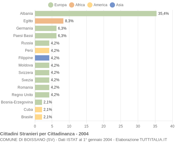 Grafico cittadinanza stranieri - Boissano 2004